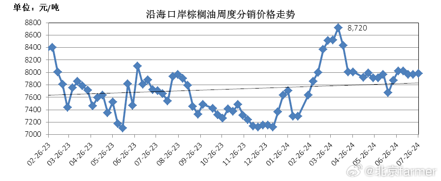 棕櫚油最新消息，市場動態(tài)、產(chǎn)業(yè)趨勢與全球影響，棕櫚油市場動態(tài)及全球影響最新解析