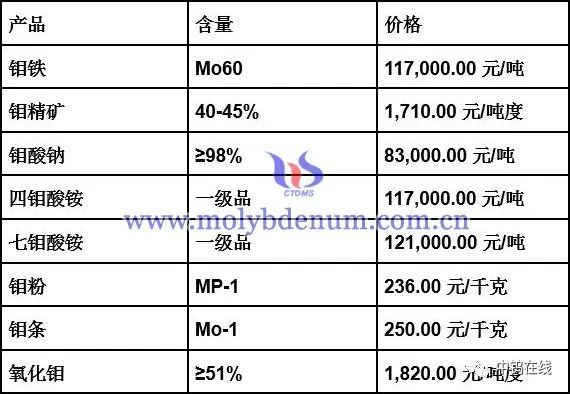 今日鉬價(jià)格最新行情分析，今日鉬價(jià)格行情解析，最新市場(chǎng)動(dòng)態(tài)與趨勢(shì)分析