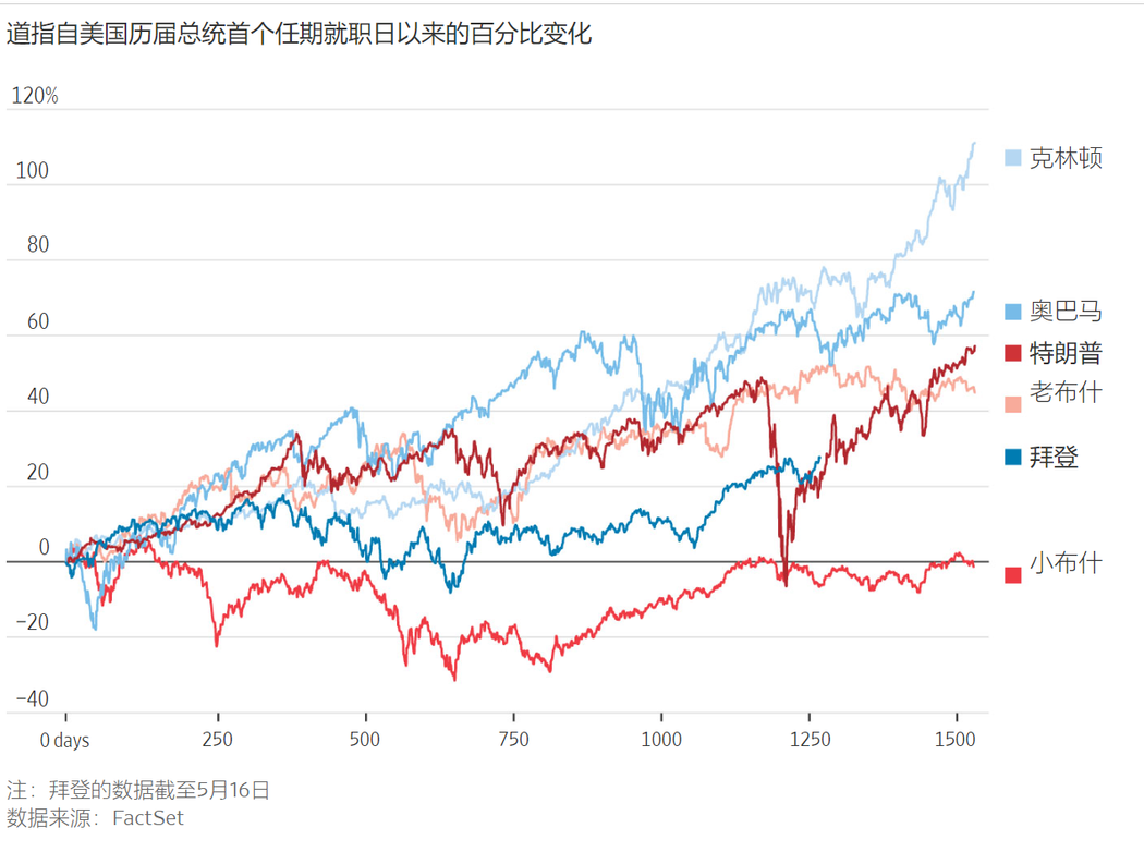 美國(guó)大選與股市，誰(shuí)當(dāng)選對(duì)股市有利？，美國(guó)大選與股市，誰(shuí)對(duì)股市更有利？