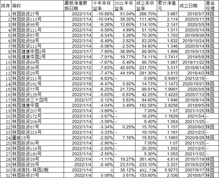 林園基金收益排名，投資領(lǐng)域的佼佼者，林園基金收益名列前茅，投資領(lǐng)域的領(lǐng)軍者