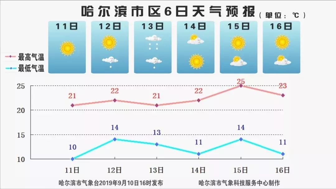 哈爾濱最新天氣概覽，哈爾濱最新天氣概況