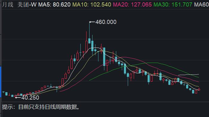 美團最新股價，市場走勢與前景展望，美團股價最新動態(tài)、市場走勢及前景展望