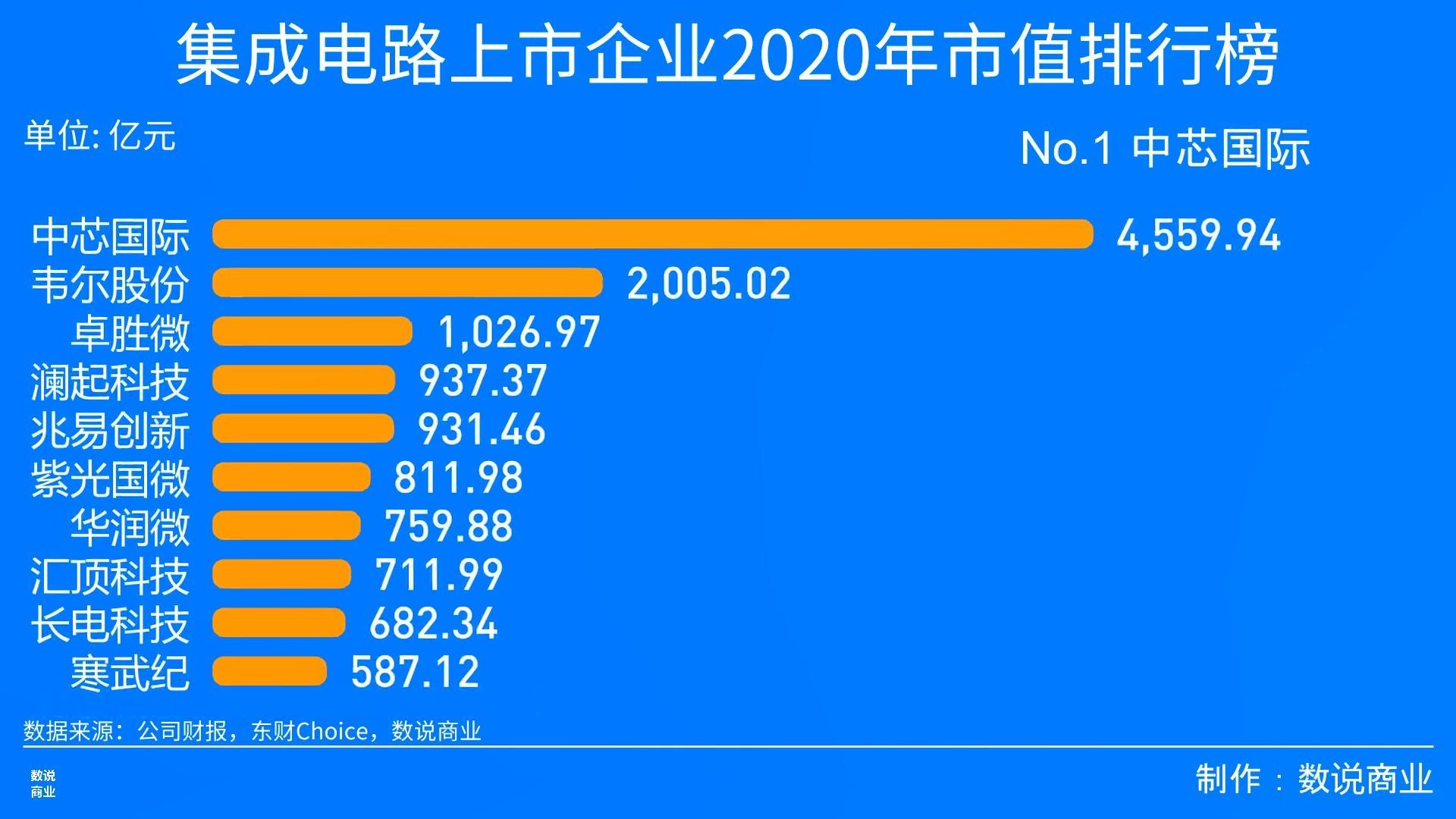 上海芯片制造公司排名及其行業(yè)影響力，上海芯片制造公司排名及行業(yè)影響力分析