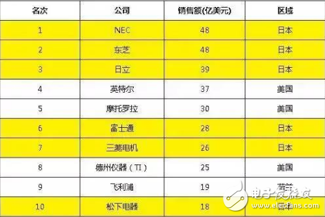 全球半導體行業排名前十的企業及其影響力分析，全球半導體行業巨頭TOP10及其影響力深度解析