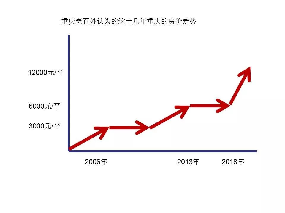 重慶房價走勢最新消息，市場分析與預測，重慶房價走勢最新消息，市場分析與未來預測