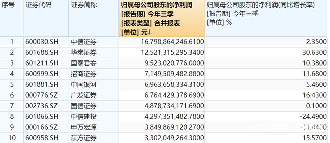 上市券商三季度業(yè)績(jī)進(jìn)一步分化，行業(yè)發(fā)展趨勢(shì)與前景展望，上市券商三季度業(yè)績(jī)分化加劇，行業(yè)發(fā)展趨勢(shì)與前景展望分析