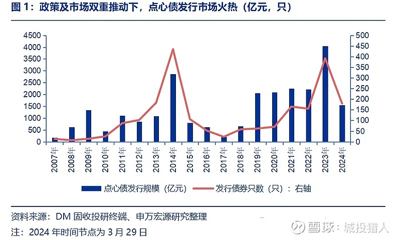 城投點心債發行逆勢增量熱的深度解析，城投點心債發行逆勢增量熱的背后原因深度解析