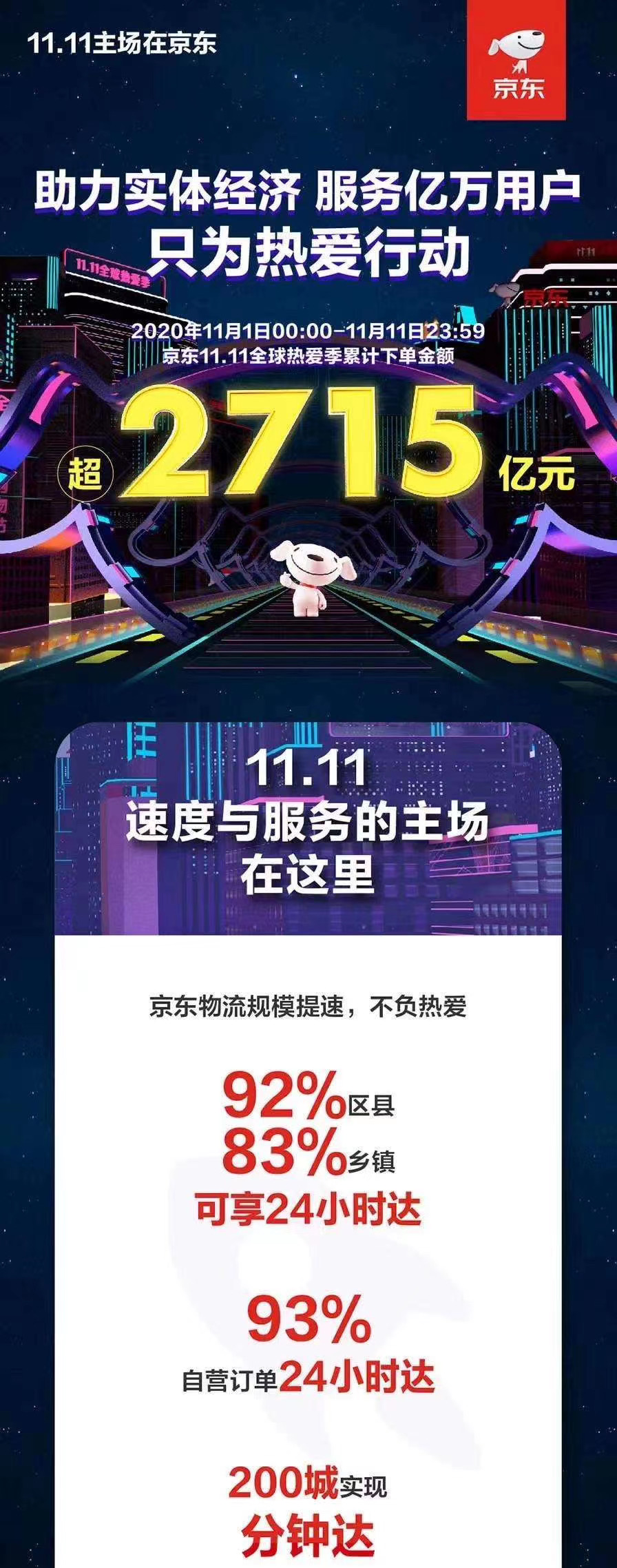 京東雙11業(yè)績超預(yù)期，再創(chuàng)電商新紀元，京東雙11業(yè)績刷新紀錄，電商新紀元再啟航