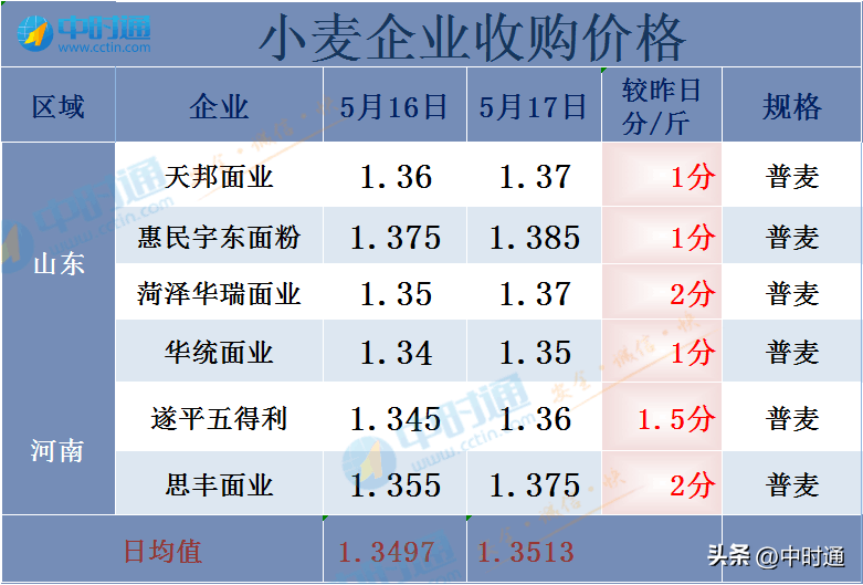 小麥價格最新消息，市場動態(tài)、影響因素及未來趨勢分析，小麥價格最新動態(tài)，市場走勢、影響因素及未來趨勢深度解析